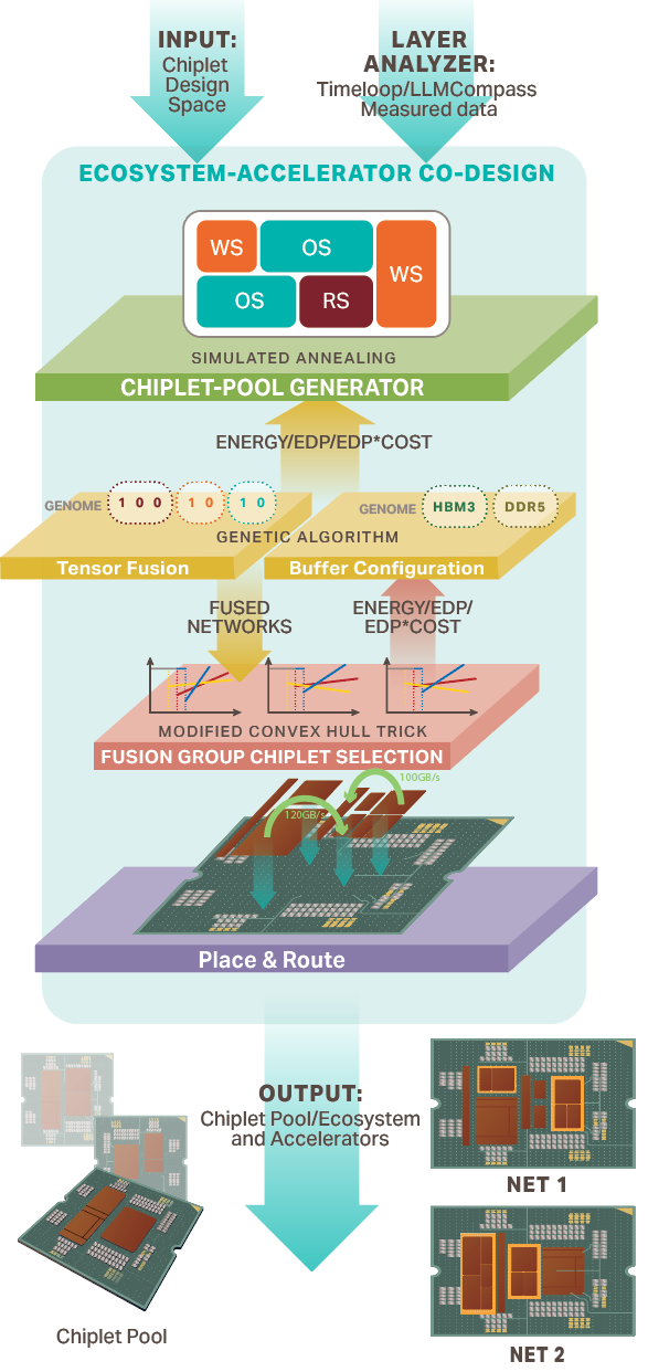 Mozart Framework Architecture
